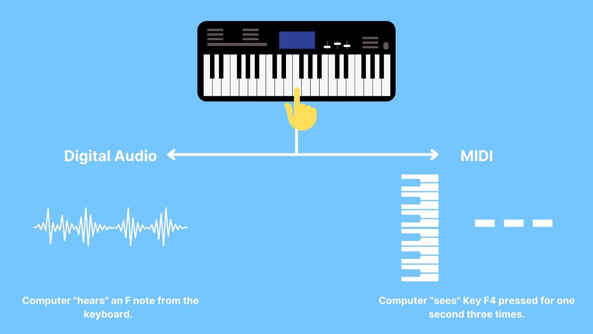 Getting Started with MIDI and Mixing Getting Started with MIDI and